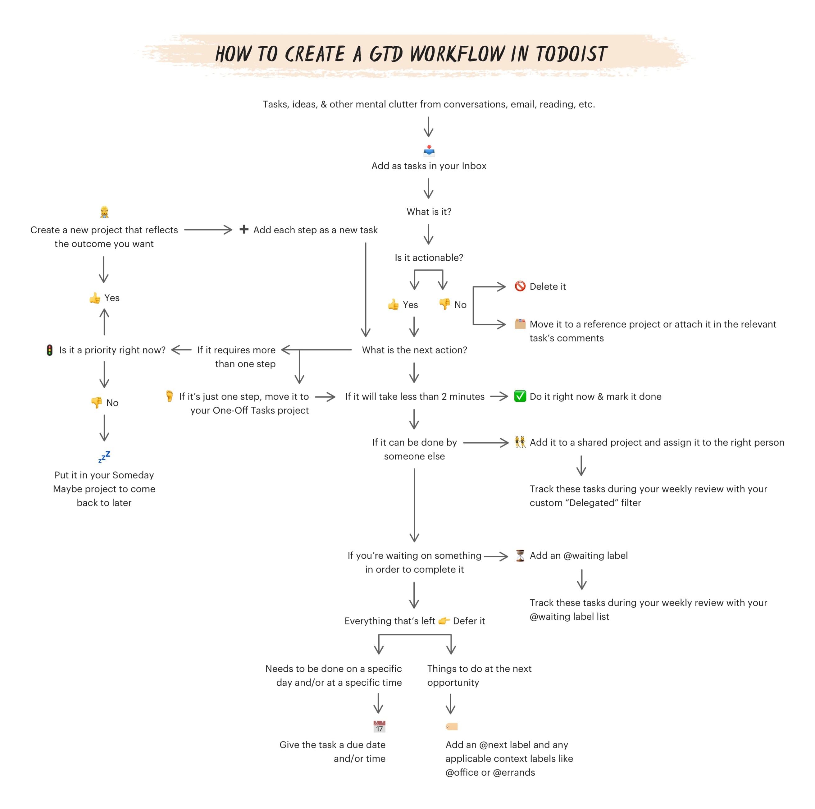 GTD флоучарт Todoist