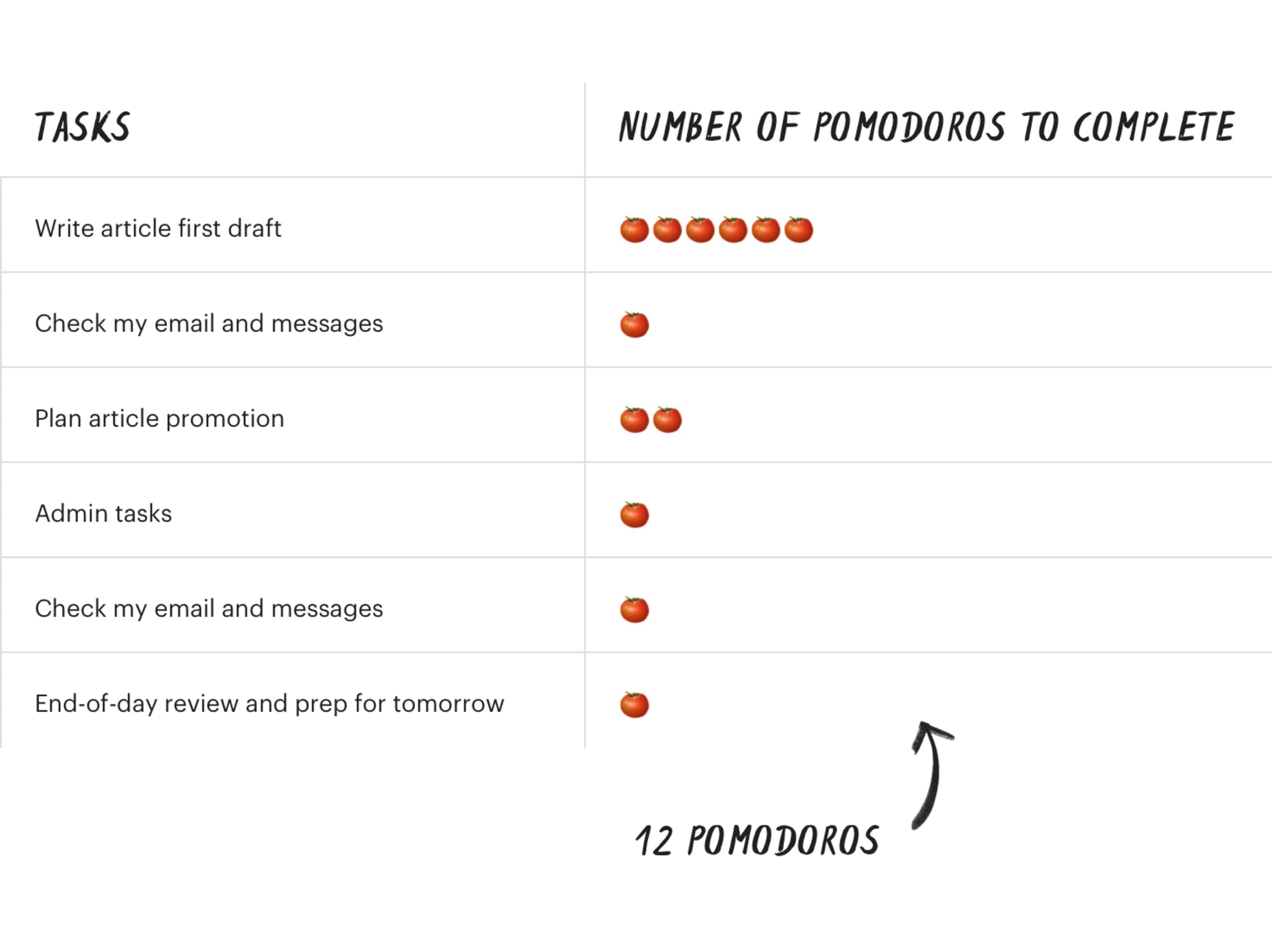 A task list organized using the pomodoro technique that equals 12 pomodoros